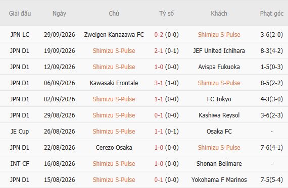 Nhận định bóng đá Shimizu S-Pulse vs V-Varen Nagasaki, 17h00 ngày 07/10: Khó có bất ngờ - Ảnh 3