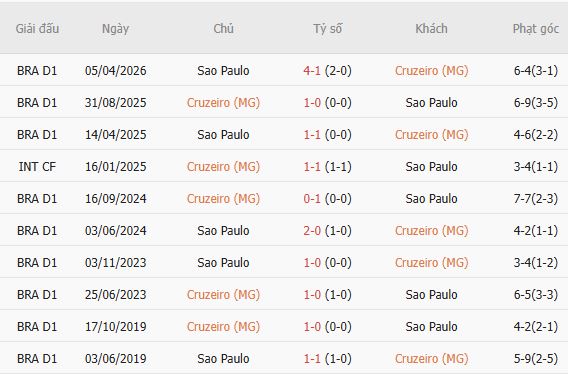 Nhận định bóng đá Cruzeiro vs Sao Paulo, 07h30 ngày 08/10: Chủ nhà tất thắng - Ảnh 4