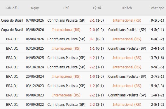 Nhận định bóng đá Internacional vs Corinthians, 05h30 ngày 08/10: Hòa là đẹp - Ảnh 3