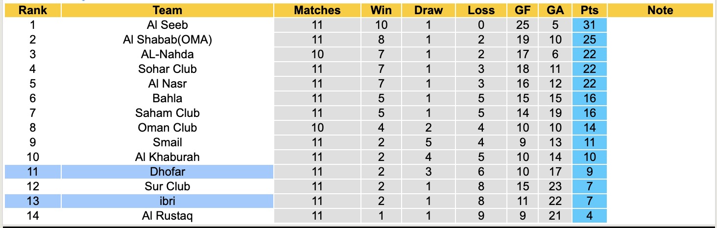 Nhận định, soi kèo Dhofar vs ibri, 20h40 ngày 2/2: Thêm một lần đau - Ảnh 1
