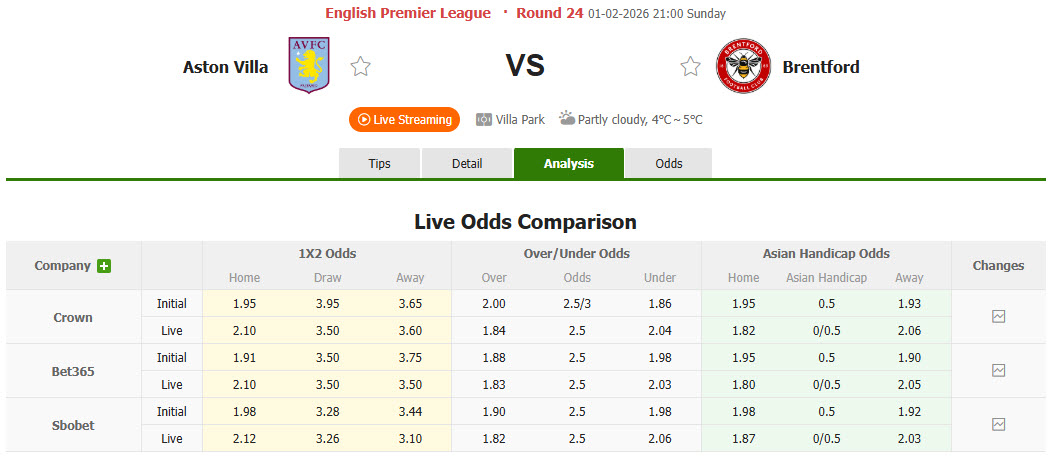 Nhận định, soi kèo Aston Villa vs Brentford, 21h00 ngày 1/2: Bẻ cánh bầy ong - Ảnh 1