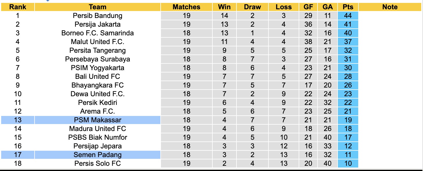 Nhận định, soi kèo PSM Makassar vs Semen Padang, 19h00 ngày 2/2: Tiếp tục chìm sâu - Ảnh 2