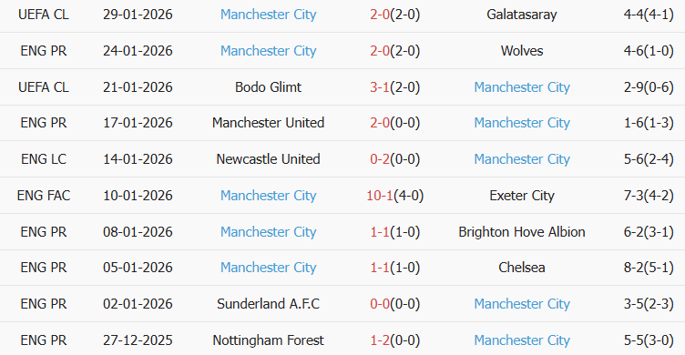 Soi kèo góc Tottenham vs Man City, 23h30 ngày 01/02 - Ảnh 2