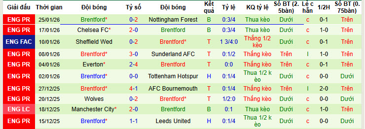 Nhận định, soi kèo Aston Villa vs Brentford, 21h00 ngày 1/2: Bẻ cánh bầy ong - Ảnh 3