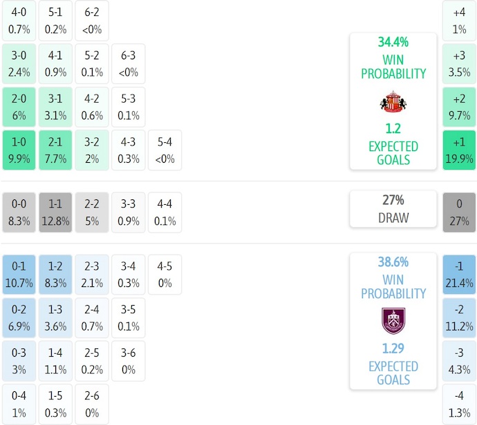 Nhận định, soi kèo Sunderland vs Burnley, 3h00 ngày 3/2: Nỗ lực trụ hạng - Ảnh 8