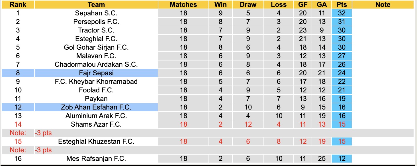 Nhận định, soi kèo Zob Ahan Esfahan vs Fajr Sepasi, 18h30 ngày 2/2: Thắng tiếp lượt về - Ảnh 1