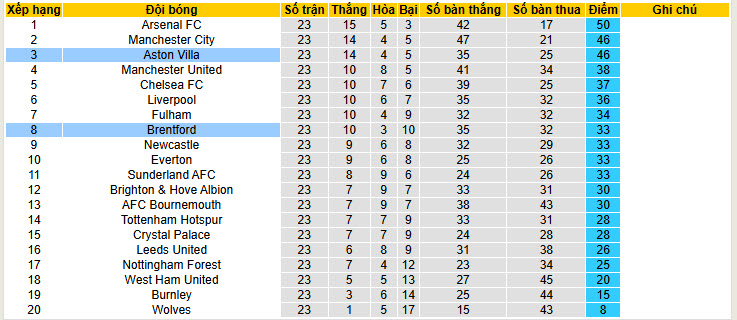 Siêu máy tính dự đoán Aston Villa vs Brentford, 21h00 ngày 1/2 - Ảnh 6