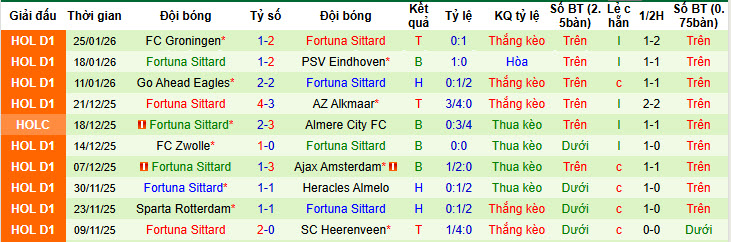 Nhận định, soi kèo Heracles Almelo vs Fortuna Sittard, 20h30 ngày 2/1: Nỗ lực được đền đáp - Ảnh 3