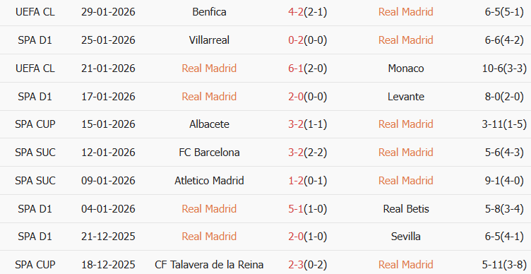 Soi kèo góc Real Madrid vs Rayo Vallecano, 20h00 ngày 01/02 - Ảnh 1