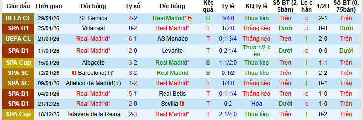 Nhận định, soi kèo Real Madrid vs Rayo Vallecano, 20h00 ngày 31/1: Bám đuổi gắt gao - Ảnh 2