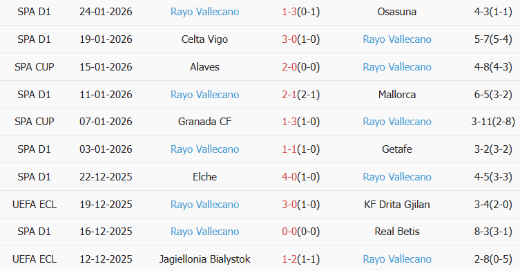 Soi kèo góc Real Madrid vs Rayo Vallecano, 20h00 ngày 01/02 - Ảnh 2