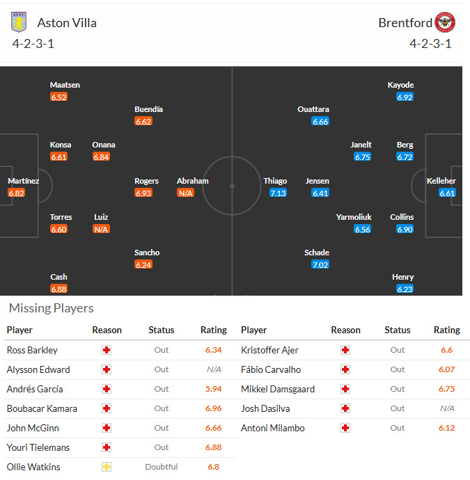 Nhận định, soi kèo Aston Villa vs Brentford, 21h00 ngày 1/2: Bẻ cánh bầy ong - Ảnh 5