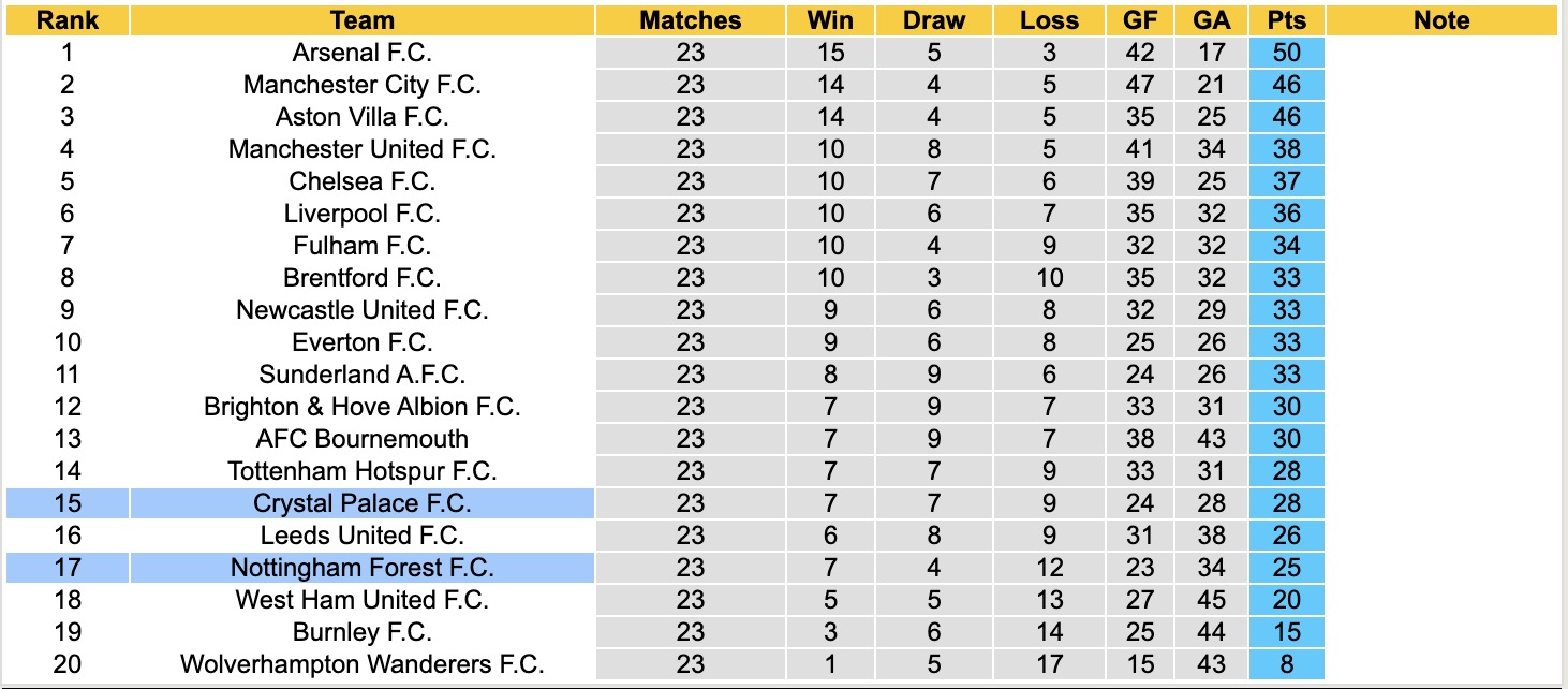 Siêu máy tính dự đoán Nottingham vs Crystal Palace, 21h00 ngày 1/2 - Ảnh 5