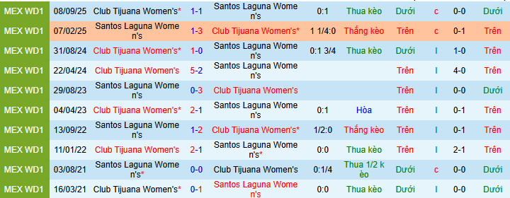 Nhận định, soi kèo Nữ Santos Laguna vs Nữ Tijuana - Ảnh 4
