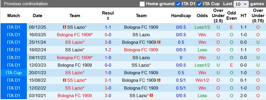 Nhận định, soi kèo Bologna vs Lazio, 3h00 ngày 12/2: Vé cho chủ nhà - Ảnh 3