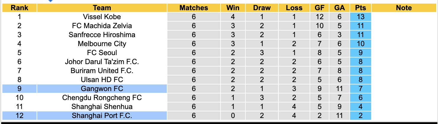 Nhận định, soi kèo Gangwon vs Shanghai Port, 17h00 ngày 11/2: Mệnh lệnh phải thắng - Ảnh 2