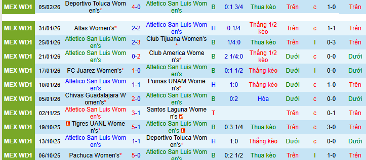 Nhận định, soi kèo Nữ Atletico San Luis vs Nữ Pachuca - Ảnh 1
