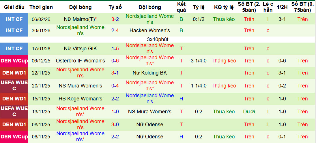 Nhận định, soi kèo Nữ Frankfurt vs Nữ Nordsjaelland, 00h30 ngày 12/2: Cơ hội ít ỏi - Ảnh 2