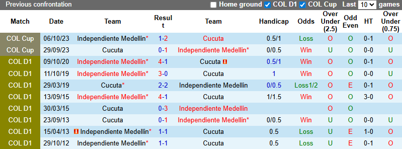 Nhận định, soi kèo Cucuta vs Independiente Medellin, 4h00 ngày 11/2: Sợ thua - Ảnh 4