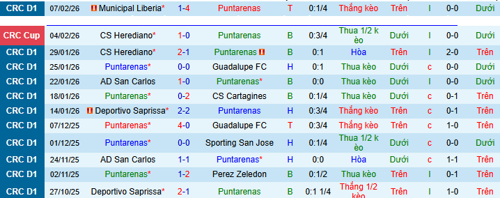 Nhận định, soi kèo Puntarenas vs Herediano - Ảnh 1