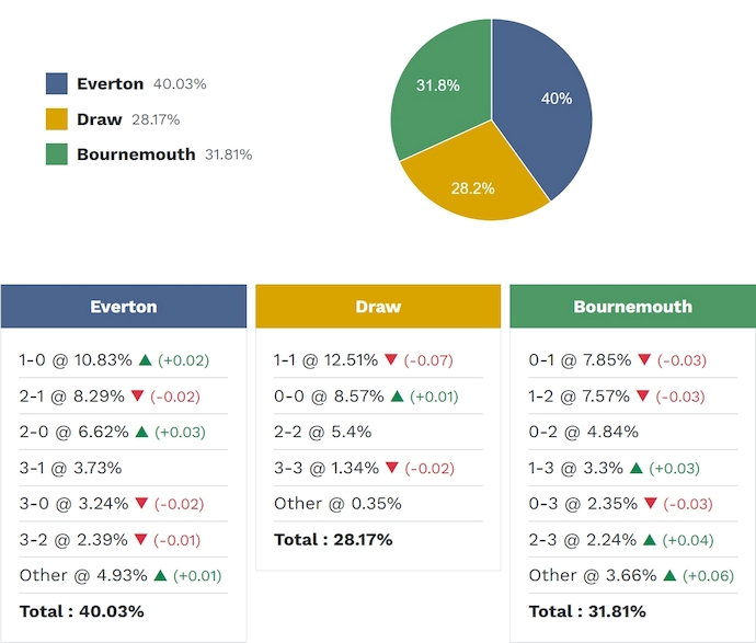 Siêu máy tính dự đoán Everton vs Bournemouth, 2h30 ngày 11/2 - Ảnh 2