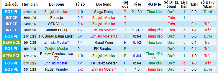 Nhận định, soi kèo Zrinjski Mostar vs Stupcanica Olovo, 00h00 ngày 11/2: Chưa đạt điểm rơi phong độ - Ảnh 2