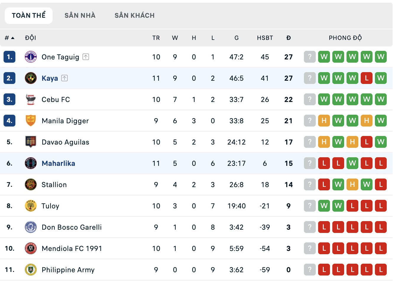 Nhận định, soi kèo Kaya–Iloilo vs Maharlika, 16h45 ngày 11/2: Tiếp tục thăng hoa - Ảnh 1