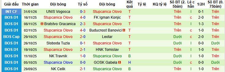 Nhận định, soi kèo Zrinjski Mostar vs Stupcanica Olovo, 00h00 ngày 11/2: Chưa đạt điểm rơi phong độ - Ảnh 3