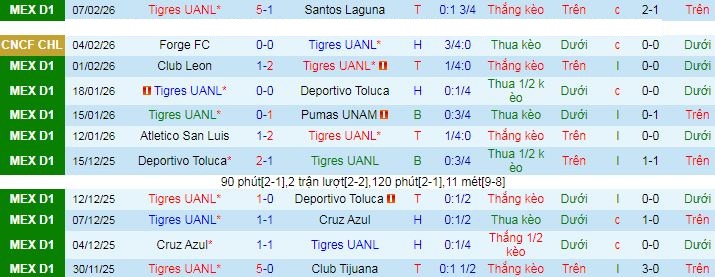 Nhận định, soi kèo Tigres UANL vs Forge - Ảnh 1