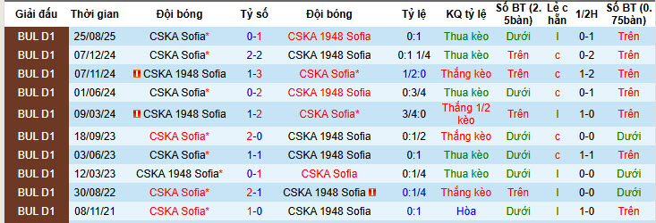 Nhận định, soi kèo CSKA Sofia vs CSKA 1948 Sofia, 23h00 ngày 10/2: Derby căng thẳng - Ảnh 4