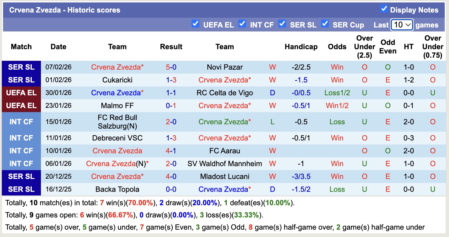 Nhận định, soi kèo Buducnost Dobanovci vs Crvena Zvezda, 19h00 ngày 11/2: Không có bất ngờ - Ảnh 2
