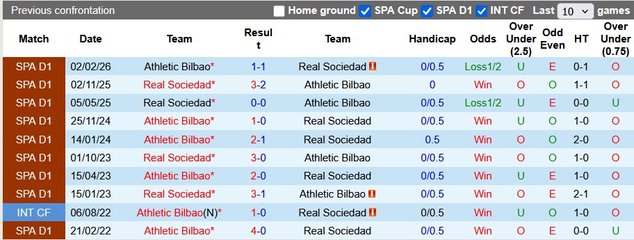 Nhận định, soi kèo Bilbao vs Sociedad, 3h00 ngày 12/2: Điều bất ngờ từ gã hàng xóm - Ảnh 3