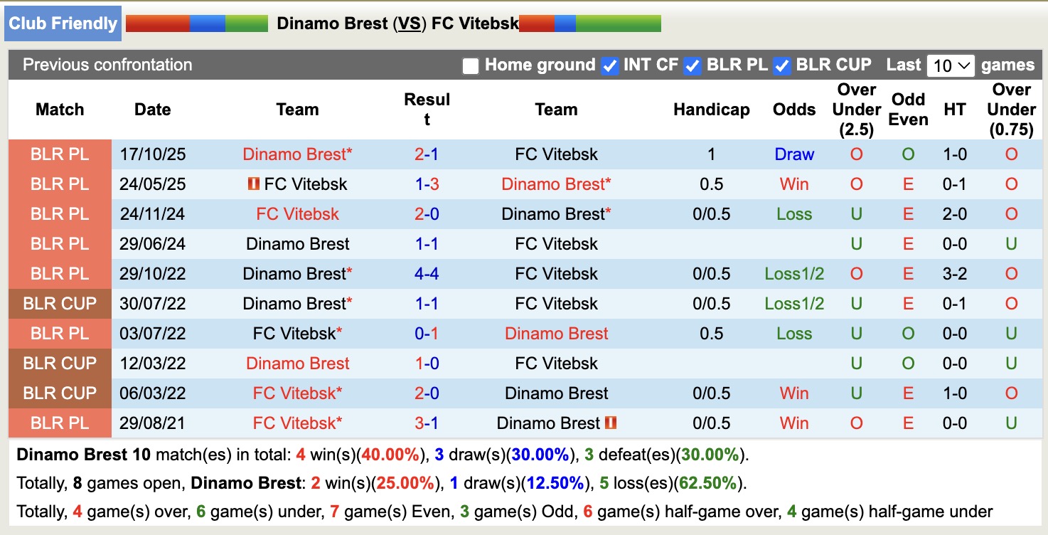 Nhận định, soi kèo Dinamo Brest vs Vitebsk, 18h30 ngày 11/2: Thêm một lần đau - Ảnh 1