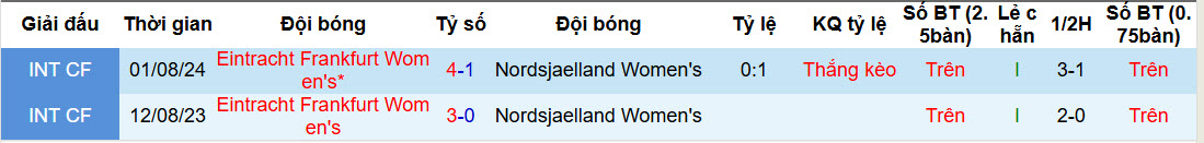Nhận định, soi kèo Nữ Frankfurt vs Nữ Nordsjaelland, 00h30 ngày 12/2: Cơ hội ít ỏi - Ảnh 3