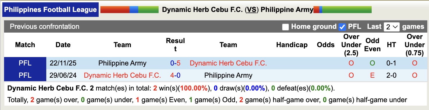 Nhận định, soi kèo Dynamic Herb Cebu vs Philippine Army, 16h00 ngày 11/2: Không thể phản kháng - Ảnh 2