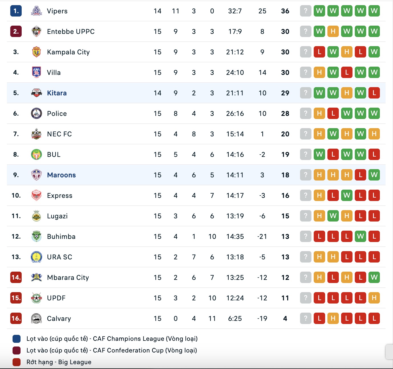 Nhận định, soi kèo Maroons vs Kitara, 20h00 ngày 12/2: Mệnh lệnh phải thắng - Ảnh 1