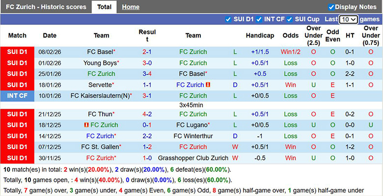 Nhận định, soi kèo Zurich vs Winterthur, 2h30 ngày 12/2: Buông xuôi - Ảnh 3