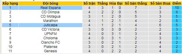 Nhận định, soi kèo Juticalpa vs Real Espana - Ảnh 4