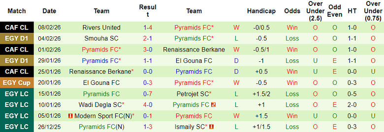 Nhận định soi kèo ENPPI vs Pyramids, 22h00 ngày 11/2: Lại thắng - Ảnh 2