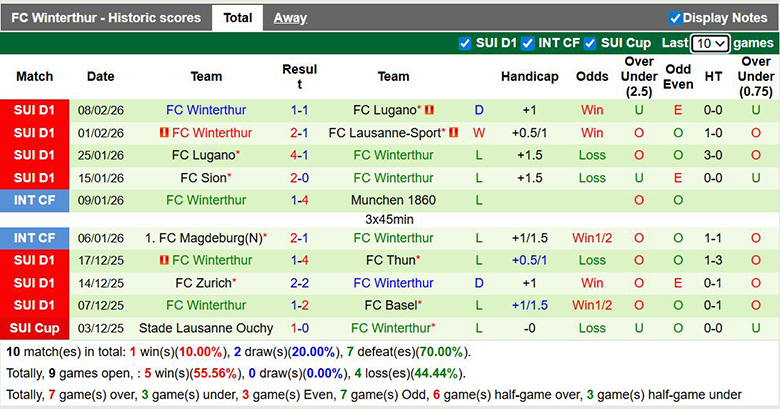Nhận định, soi kèo Zurich vs Winterthur, 2h30 ngày 12/2: Buông xuôi - Ảnh 4
