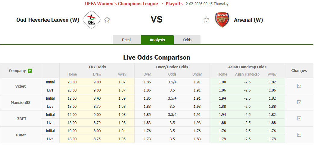 Nhận định, soi kèo Nữ Oud Heverlee Leuven vs Nữ Arsenal, 00h45 ngày 12/2: Chiến thắng không tốn sức - Ảnh 1