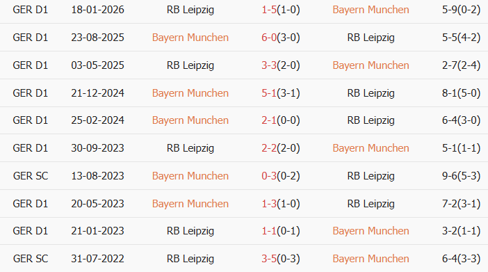 Soi kèo góc Bayern Munich vs RB Leipzig, 2h45 ngày 12/02 - Ảnh 4