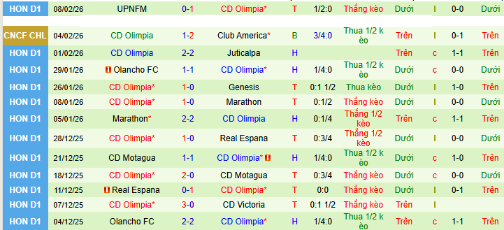 Nhận định, soi kèo Club America vs C.D Olimpia - Ảnh 2