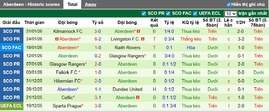 Nhận định, soi kèo Dundee United vs Aberdeen, 02h45 ngày 12/2: Ám ảnh xa nhà - Ảnh 3