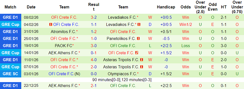 Nhận định soi kèo Levadiakos vs OFI Crete, 22h00 ngày 11/2: Lịch sử gọi tên - Ảnh 2