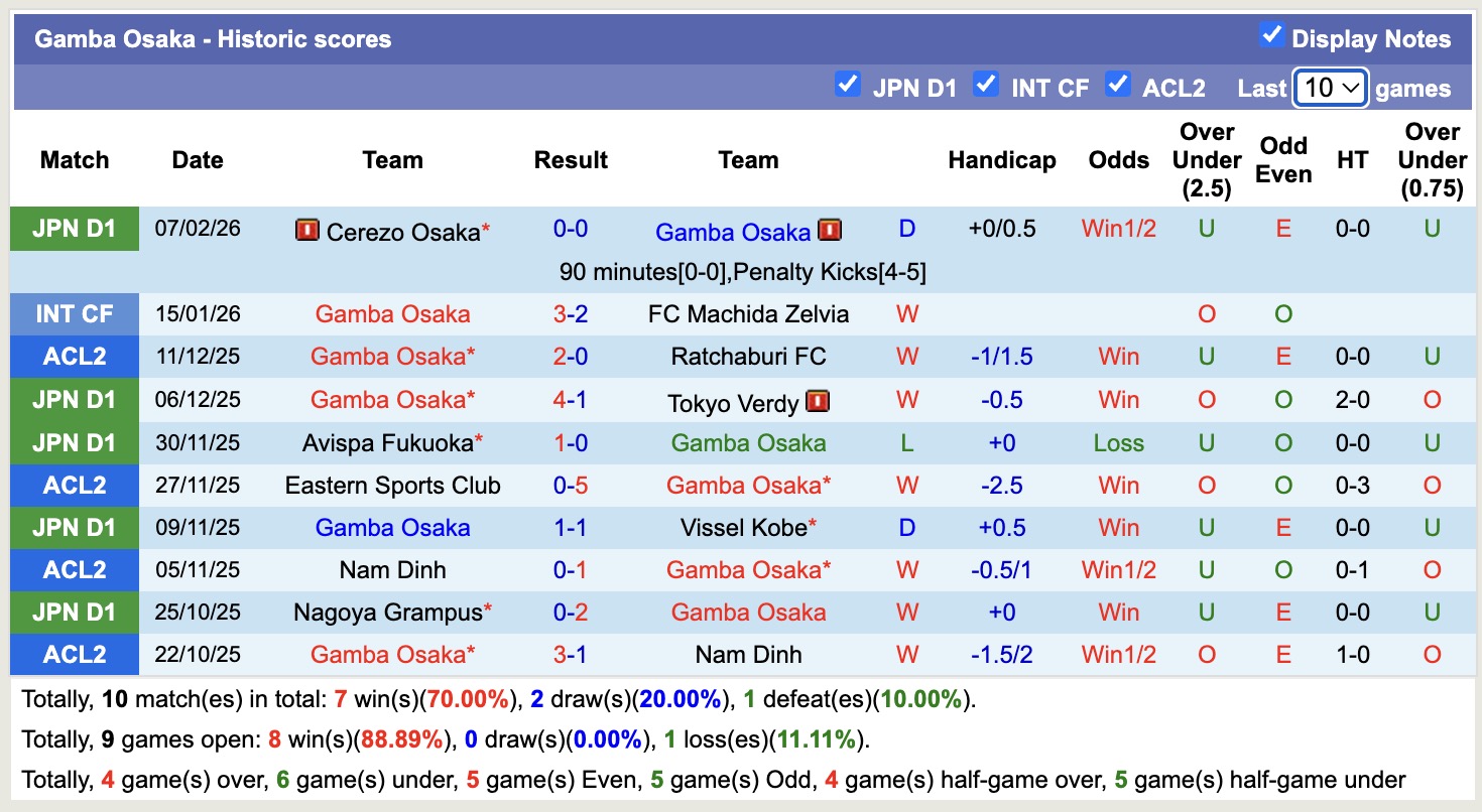 Nhận định, soi kèo Pohang Steelers vs Gamba Osaka, 17h00 ngày 12/2: Toan tính xa nhà - Ảnh 3