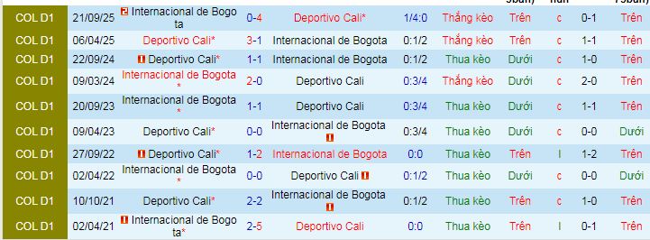 Nhận định, soi kèo Internacional Bogota vs Deportivo Cali - Ảnh 3
