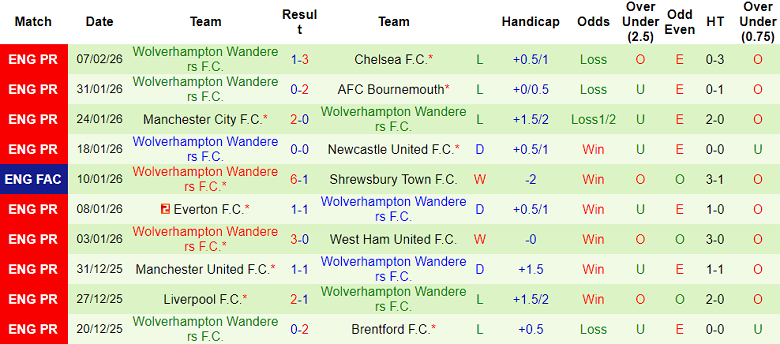 Nhận định soi kèo Nottingham Forest vs Wolves, 02h30 ngày 12/2: Lại thua - Ảnh 2
