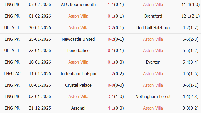 Soi kèo góc Aston Villa vs Brighton, 2h30 ngày 12/02 - Ảnh 2