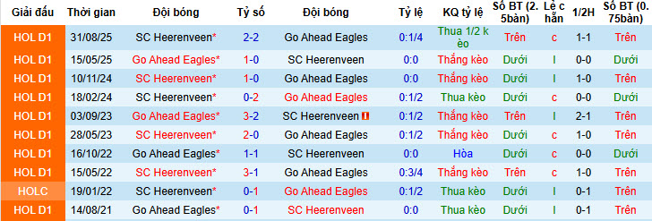 Nhận định, soi kèo Go Ahead Eagles vs Heerenveen, 00h45 ngày 12/2: Cơ hội bứt phá - Ảnh 4